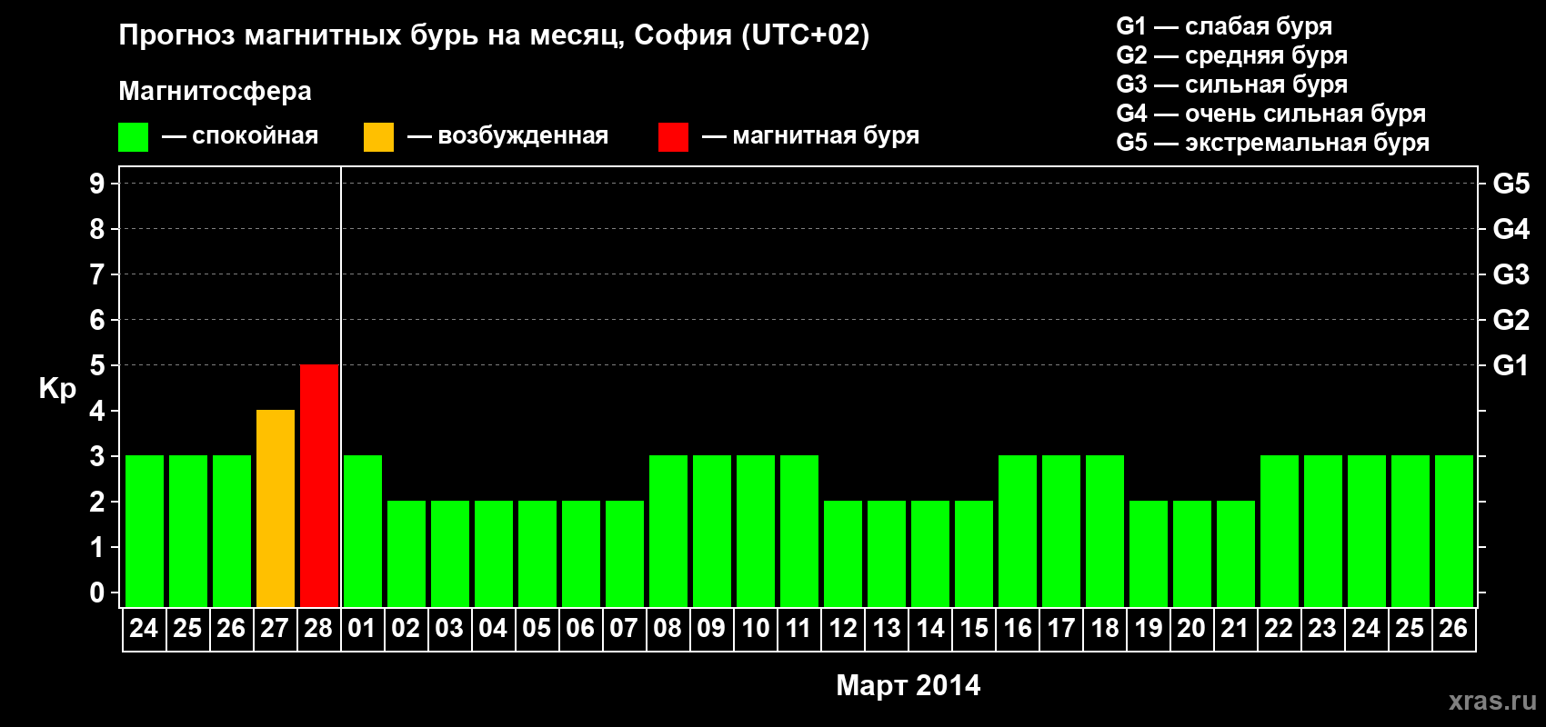 Прогноз максимального суточного геомагнитного индекса Kp на <b>1 месяц</b> (31 день) <b>с 24 февраля по 26 марта 2014 г</b>