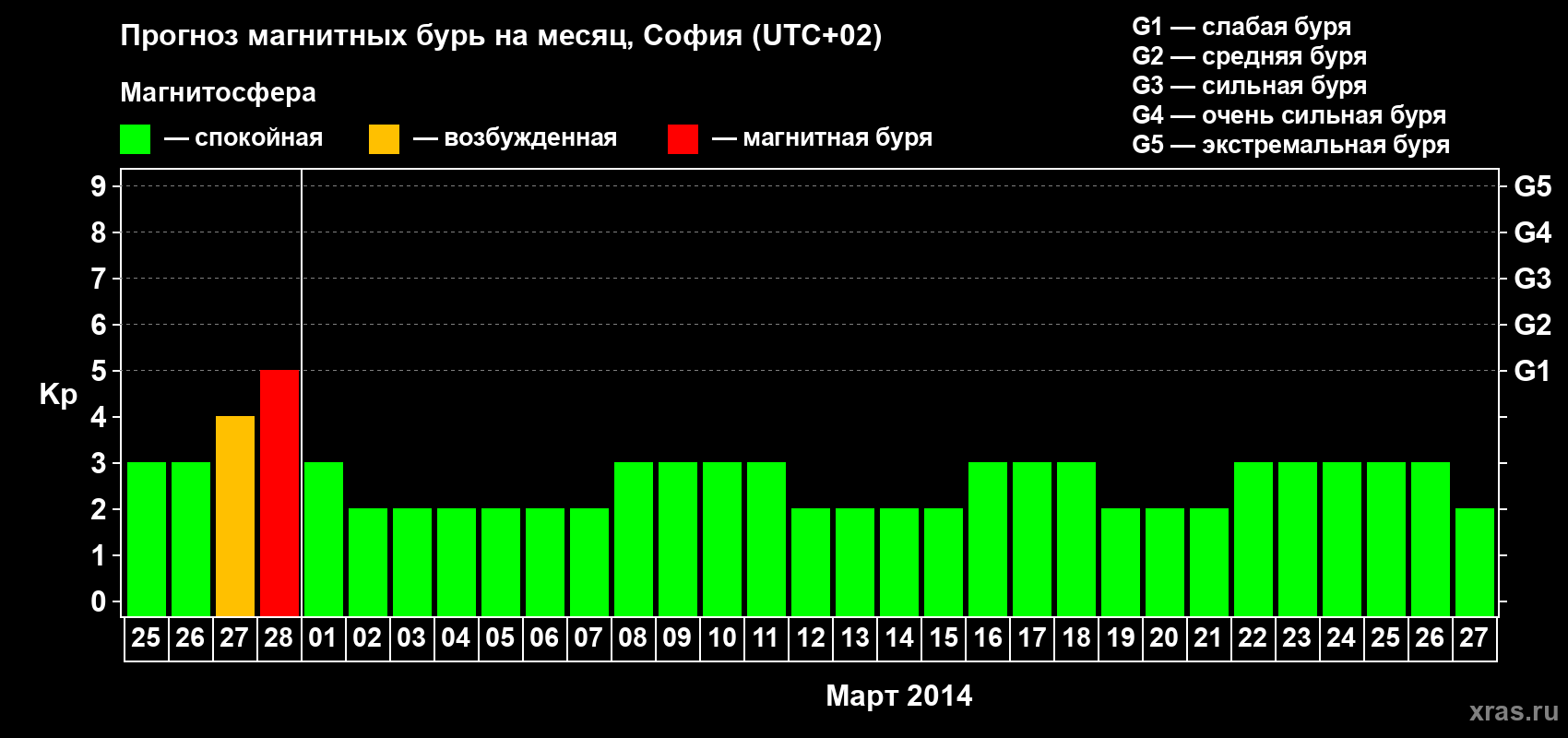 Прогноз максимального суточного геомагнитного индекса Kp на <b>1 месяц</b> (31 день) <b>с 25 февраля по 27 марта 2014 г</b>