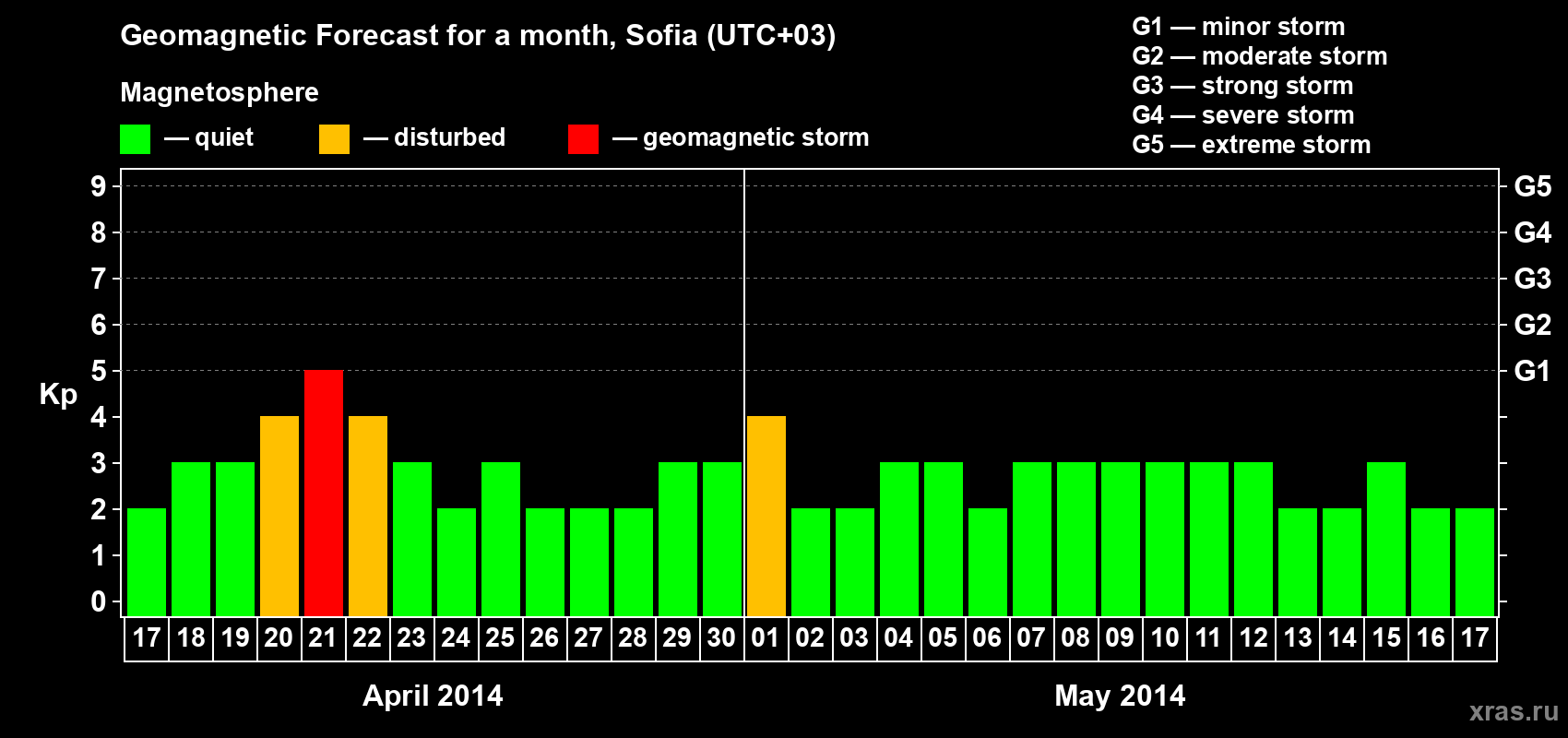 Forecast of the daily maximal value of geomagnetic index Kp for <b>1 month</b> (31 days) <b>from Apr 17, 2014 to May 17, 2014</b>