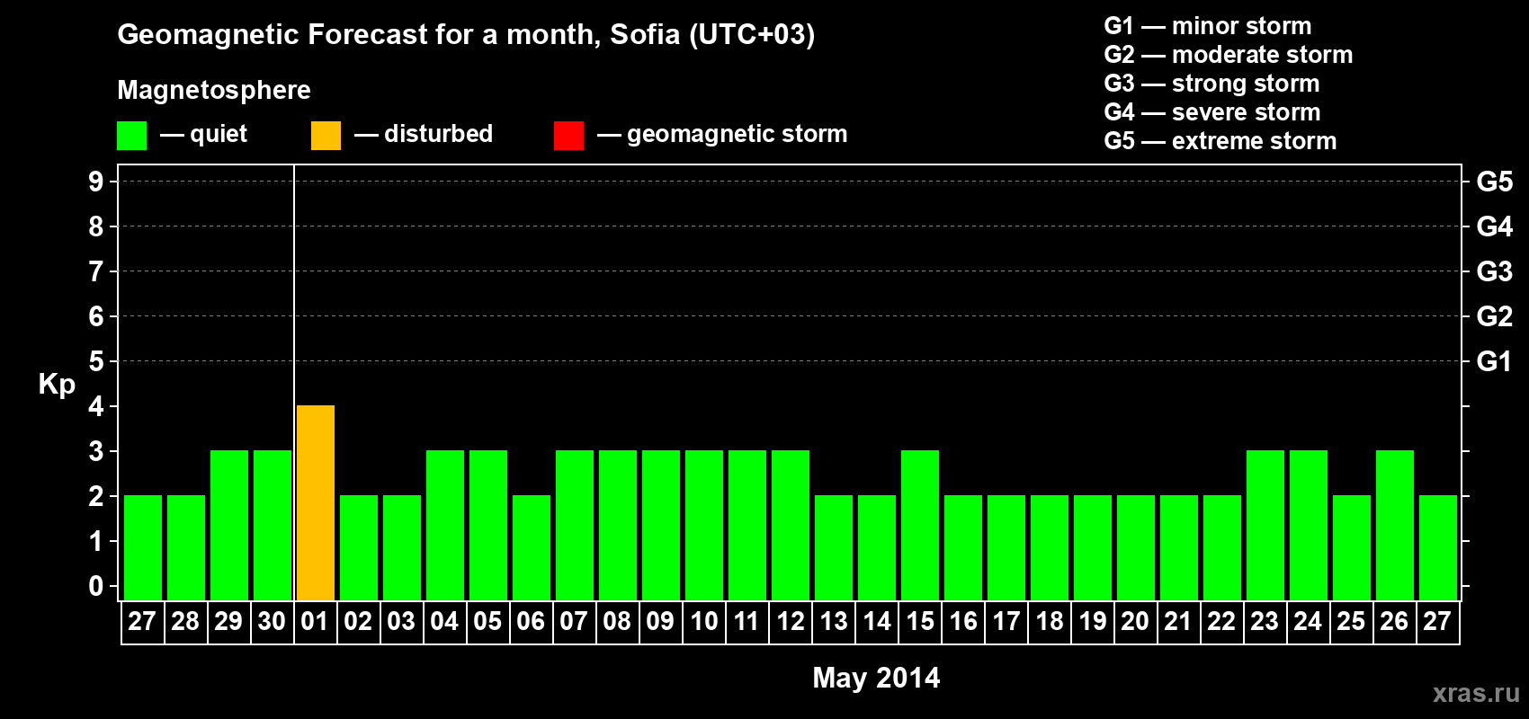 Forecast of the daily maximal value of geomagnetic index Kp for <b>1 month</b> (31 days) <b>from Apr 27, 2014 to May 27, 2014</b>