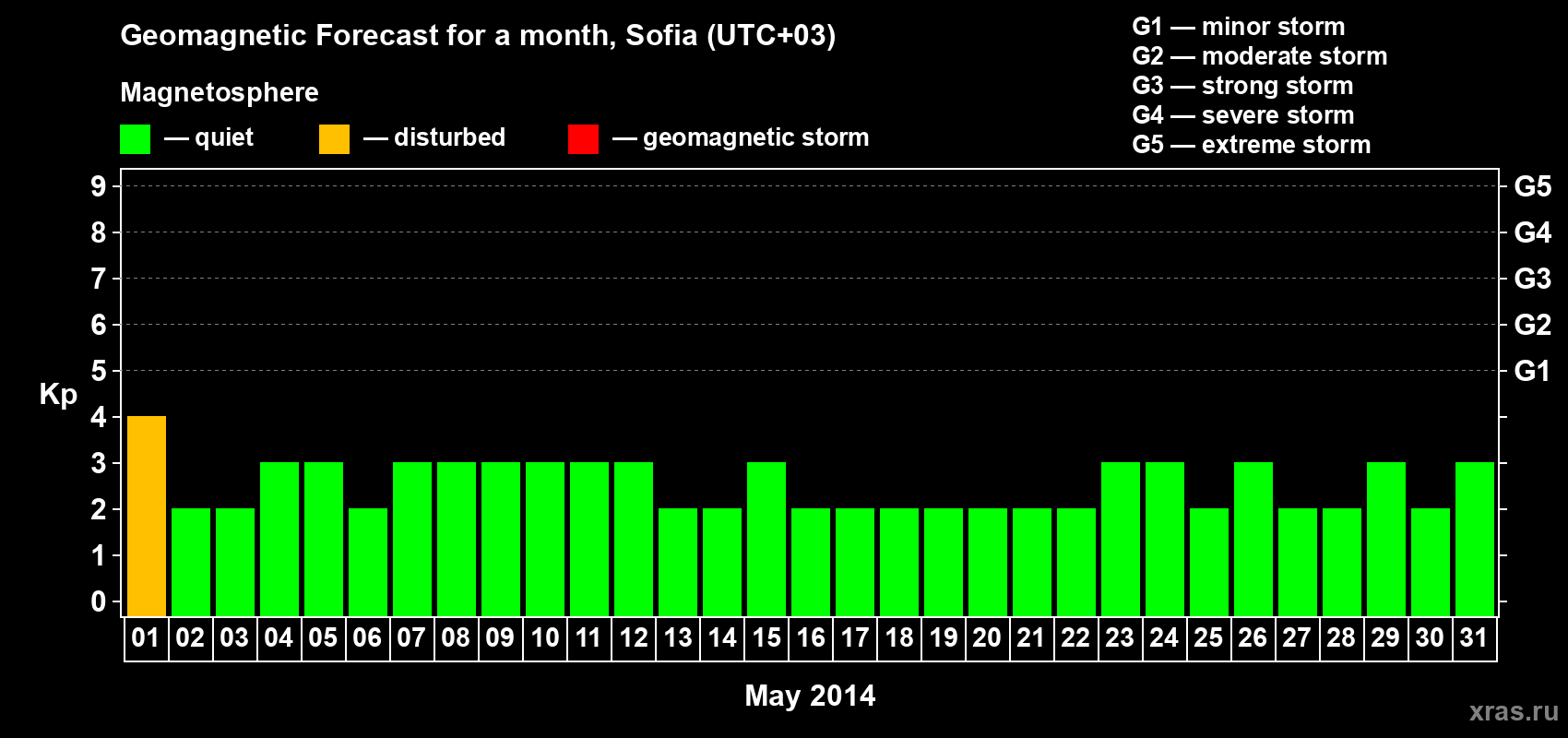 Forecast of the daily maximal value of geomagnetic index Kp for <b>1 month</b> (31 days) <b>from May 01, 2014 to May 31, 2014</b>