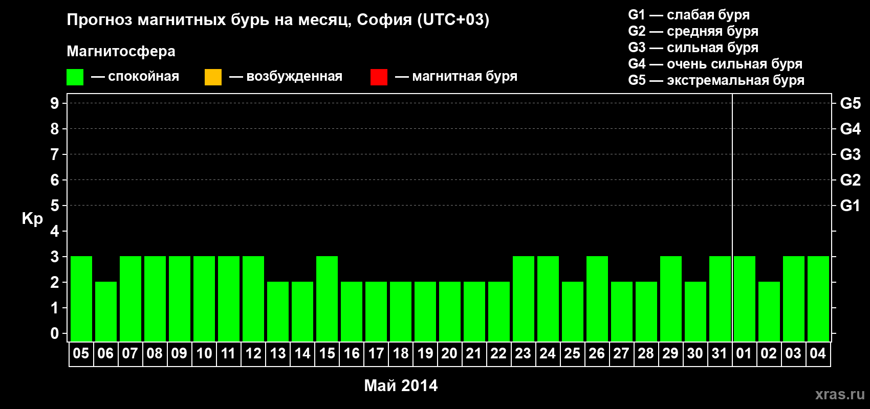 Прогноз максимального суточного геомагнитного индекса Kp на <b>1 месяц</b> (31 день) <b>с 05 мая по 04 июня 2014 г</b>