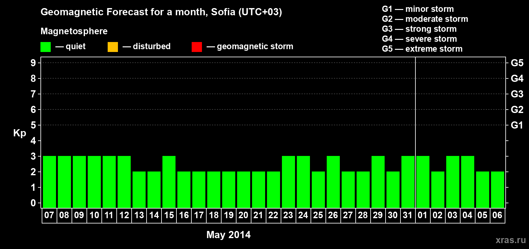Forecast of the daily maximal value of geomagnetic index Kp for <b>1 month</b> (31 days) <b>from May 07, 2014 to Jun 06, 2014</b>