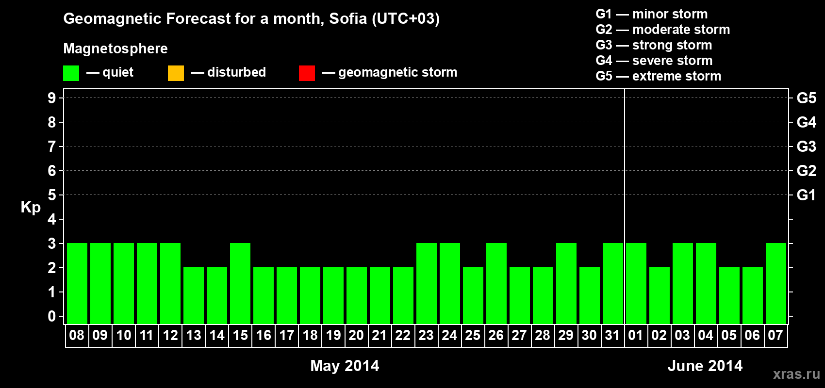 Forecast of the daily maximal value of geomagnetic index Kp for <b>1 month</b> (31 days) <b>from May 08, 2014 to Jun 07, 2014</b>