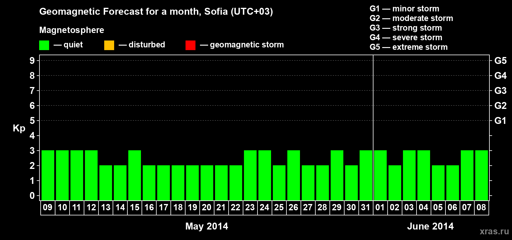 Forecast of the daily maximal value of geomagnetic index Kp for <b>1 month</b> (31 days) <b>from May 09, 2014 to Jun 08, 2014</b>