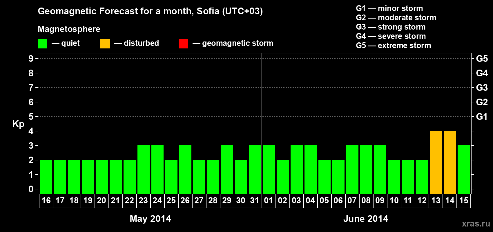 Forecast of the daily maximal value of geomagnetic index Kp for <b>1 month</b> (31 days) <b>from May 16, 2014 to Jun 15, 2014</b>