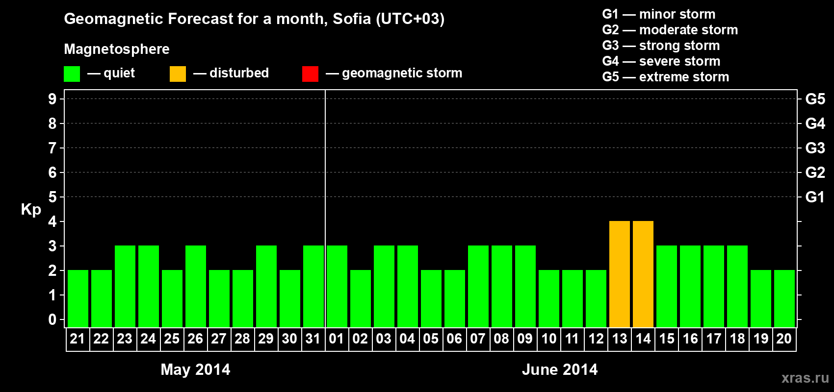 Forecast of the daily maximal value of geomagnetic index Kp for <b>1 month</b> (31 days) <b>from May 21, 2014 to Jun 20, 2014</b>