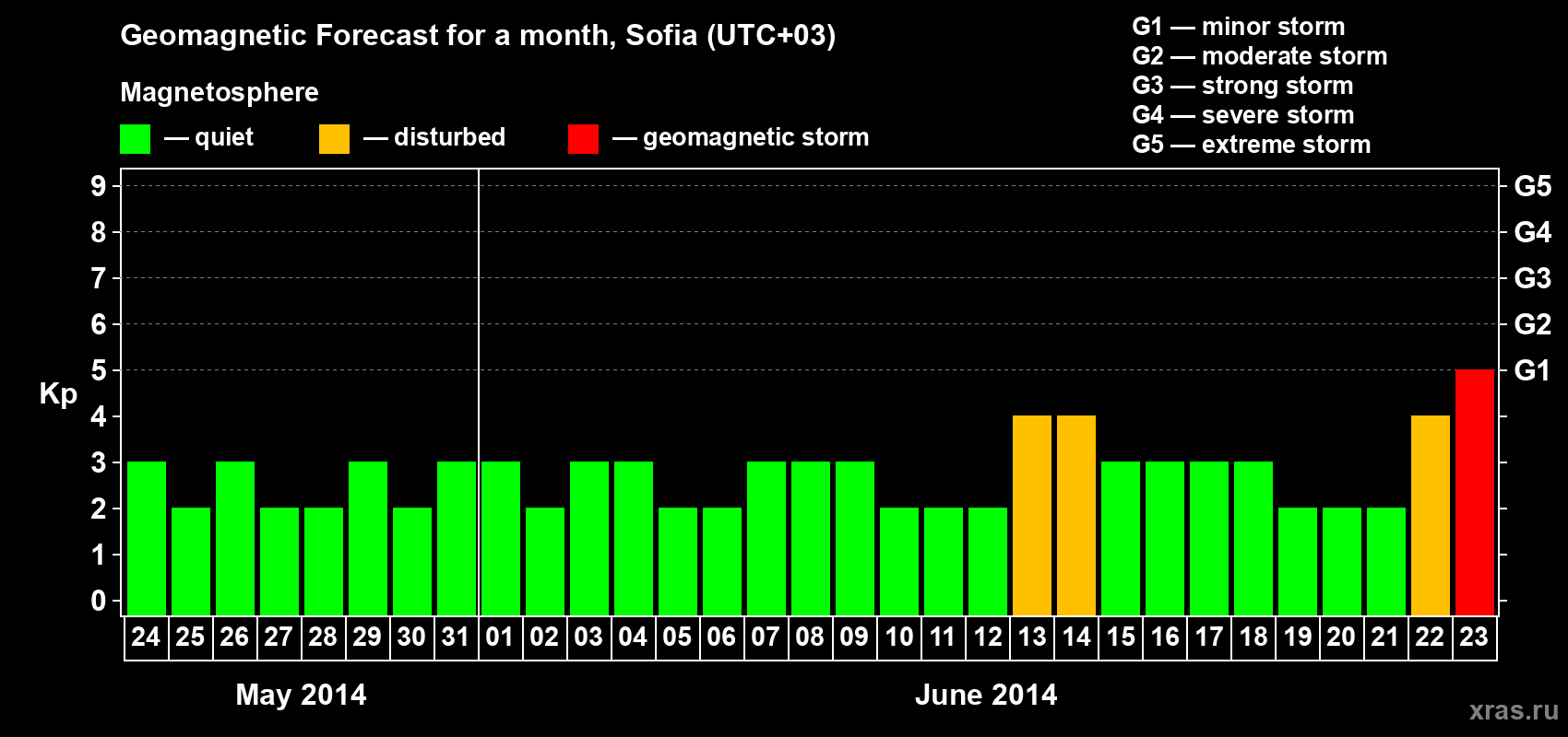 Forecast of the daily maximal value of geomagnetic index Kp for <b>1 month</b> (31 days) <b>from May 24, 2014 to Jun 23, 2014</b>