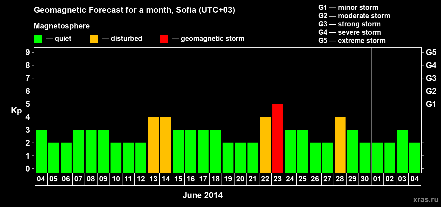 Forecast of the daily maximal value of geomagnetic index Kp for <b>1 month</b> (31 days) <b>from Jun 04, 2014 to Jul 04, 2014</b>