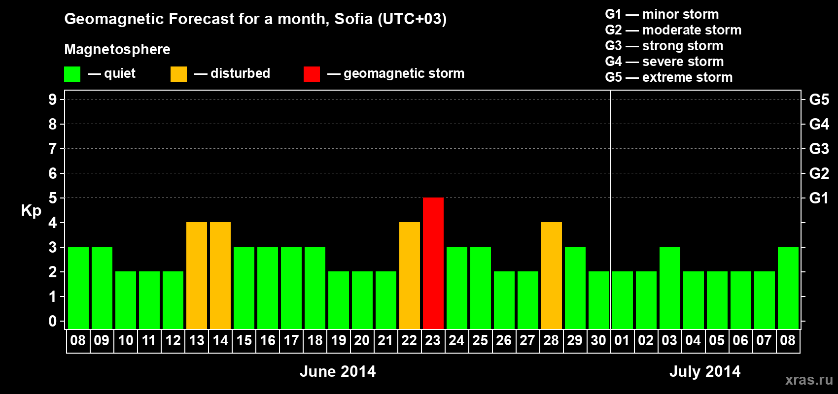 Forecast of the daily maximal value of geomagnetic index Kp for <b>1 month</b> (31 days) <b>from Jun 08, 2014 to Jul 08, 2014</b>