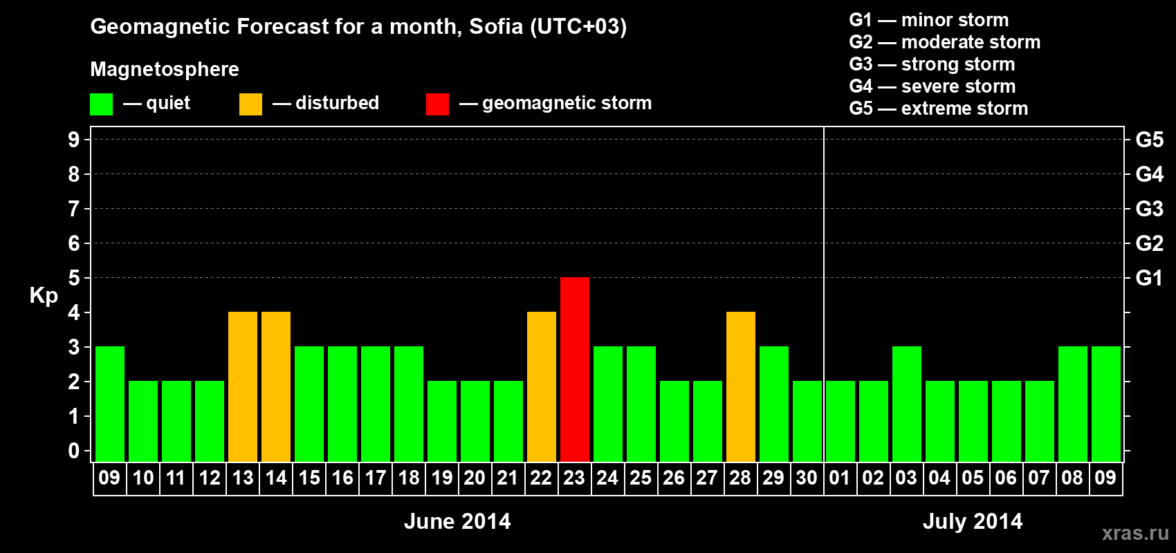 Forecast of the daily maximal value of geomagnetic index Kp for <b>1 month</b> (31 days) <b>from Jun 09, 2014 to Jul 09, 2014</b>