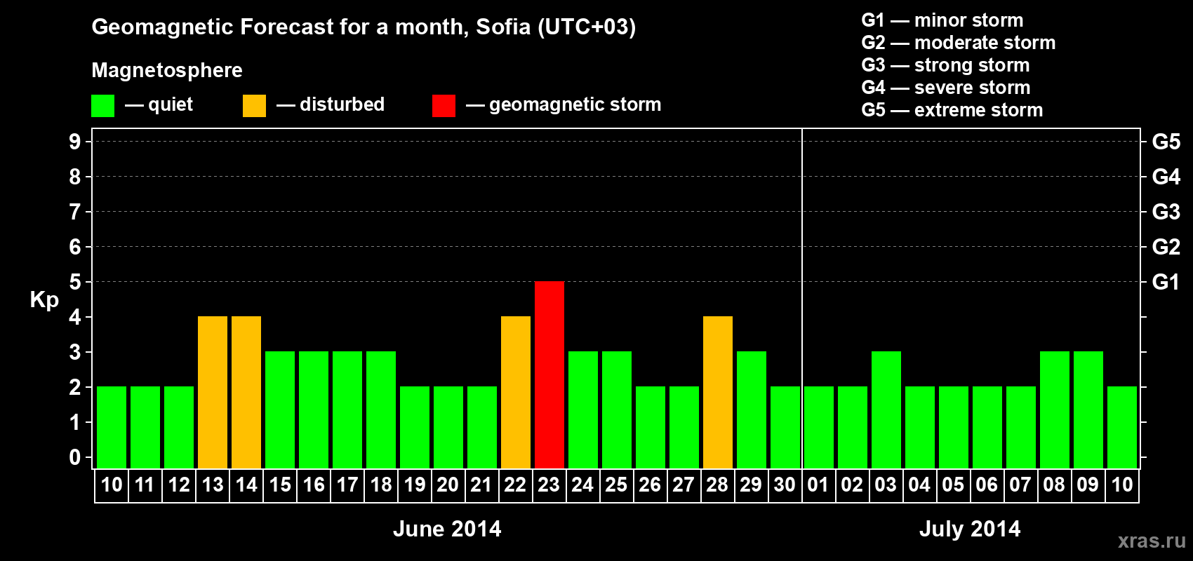 Forecast of the daily maximal value of geomagnetic index Kp for <b>1 month</b> (31 days) <b>from Jun 10, 2014 to Jul 10, 2014</b>