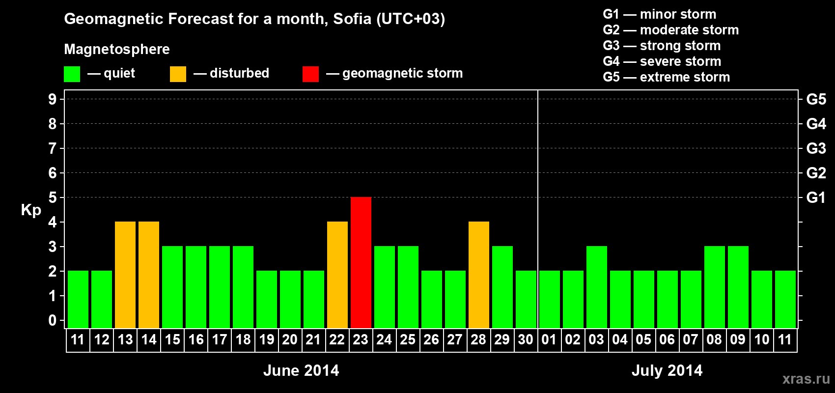 Forecast of the daily maximal value of geomagnetic index Kp for <b>1 month</b> (31 days) <b>from Jun 11, 2014 to Jul 11, 2014</b>