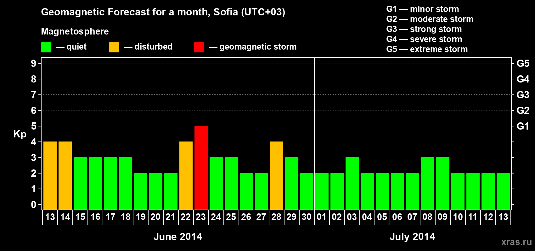 Forecast of the daily maximal value of geomagnetic index Kp for <b>1 month</b> (31 days) <b>from Jun 13, 2014 to Jul 13, 2014</b>