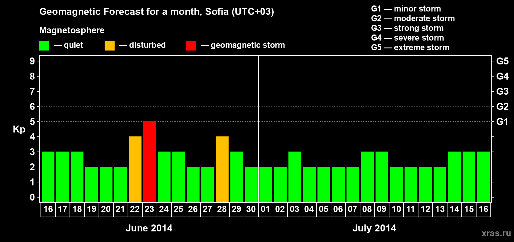 Forecast of the daily maximal value of geomagnetic index Kp for <b>1 month</b> (31 days) <b>from Jun 16, 2014 to Jul 16, 2014</b>