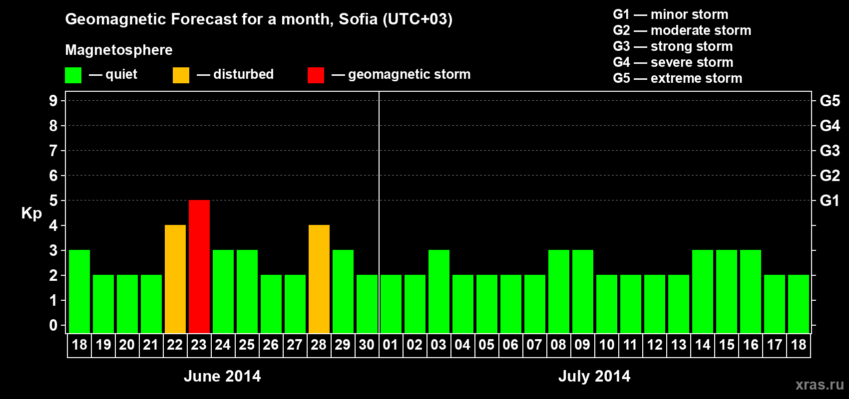 Forecast of the daily maximal value of geomagnetic index Kp for <b>1 month</b> (31 days) <b>from Jun 18, 2014 to Jul 18, 2014</b>