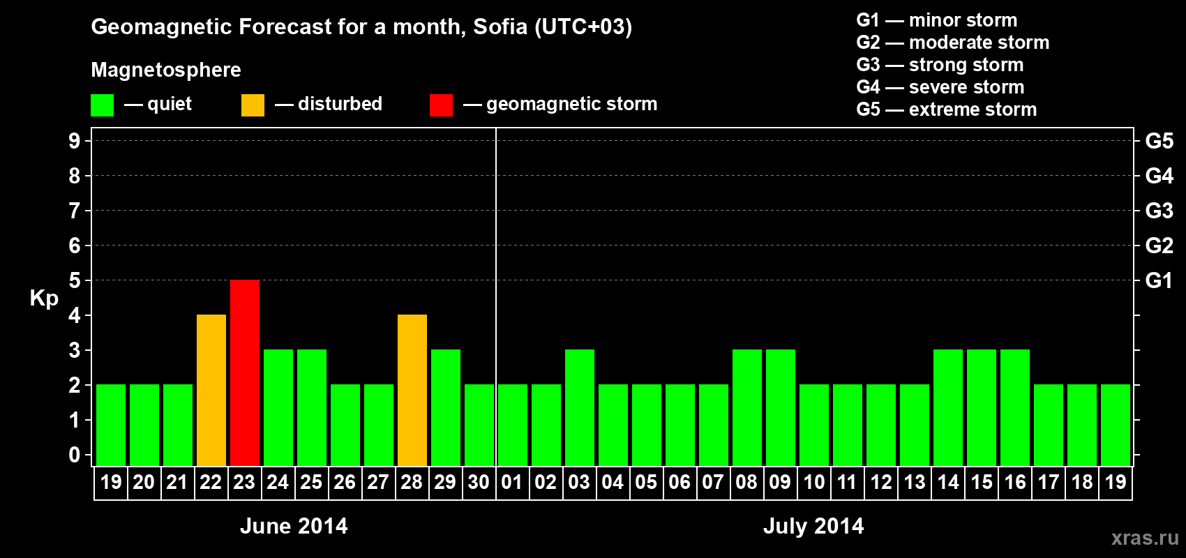 Forecast of the daily maximal value of geomagnetic index Kp for <b>1 month</b> (31 days) <b>from Jun 19, 2014 to Jul 19, 2014</b>