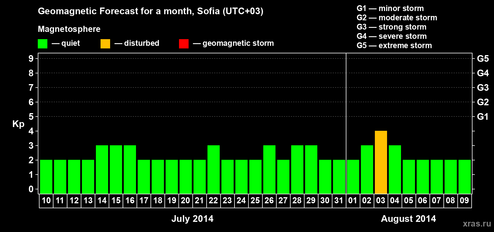 Forecast of the daily maximal value of geomagnetic index Kp for <b>1 month</b> (31 days) <b>from Jul 10, 2014 to Aug 09, 2014</b>
