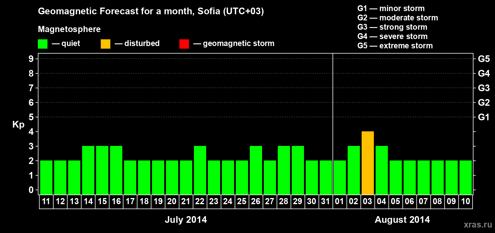 Forecast of the daily maximal value of geomagnetic index Kp for <b>1 month</b> (31 days) <b>from Jul 11, 2014 to Aug 10, 2014</b>