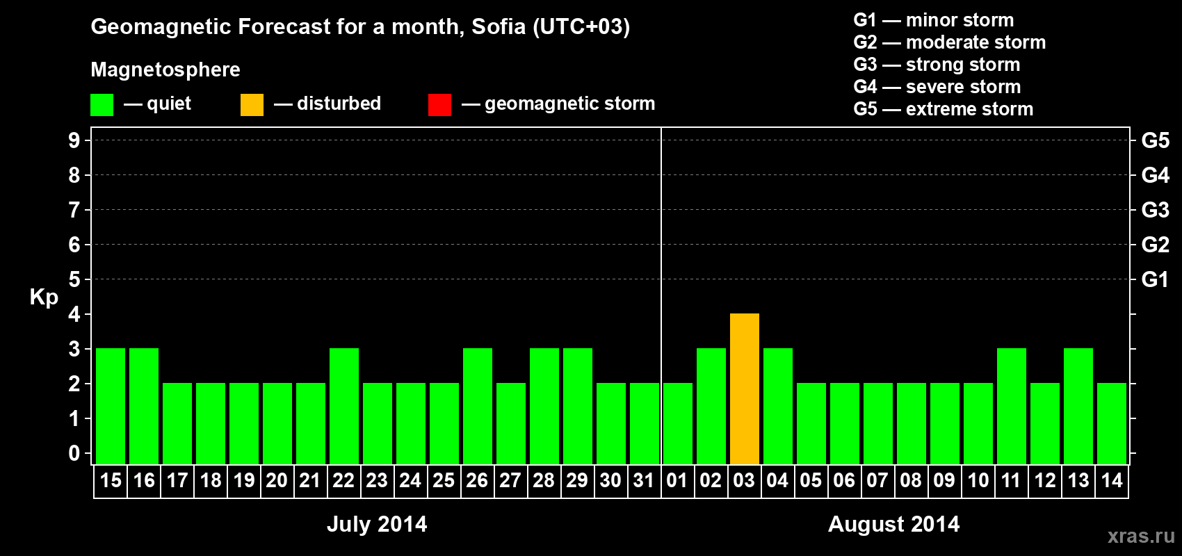 Forecast of the daily maximal value of geomagnetic index Kp for <b>1 month</b> (31 days) <b>from Jul 15, 2014 to Aug 14, 2014</b>