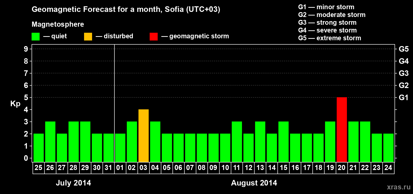 Forecast of the daily maximal value of geomagnetic index Kp for <b>1 month</b> (31 days) <b>from Jul 25, 2014 to Aug 24, 2014</b>