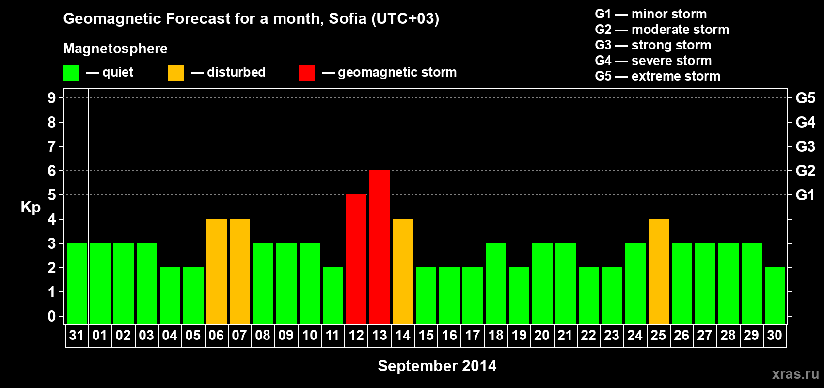 Forecast of the daily maximal value of geomagnetic index Kp for <b>1 month</b> (31 days) <b>from Aug 31, 2014 to Sep 30, 2014</b>