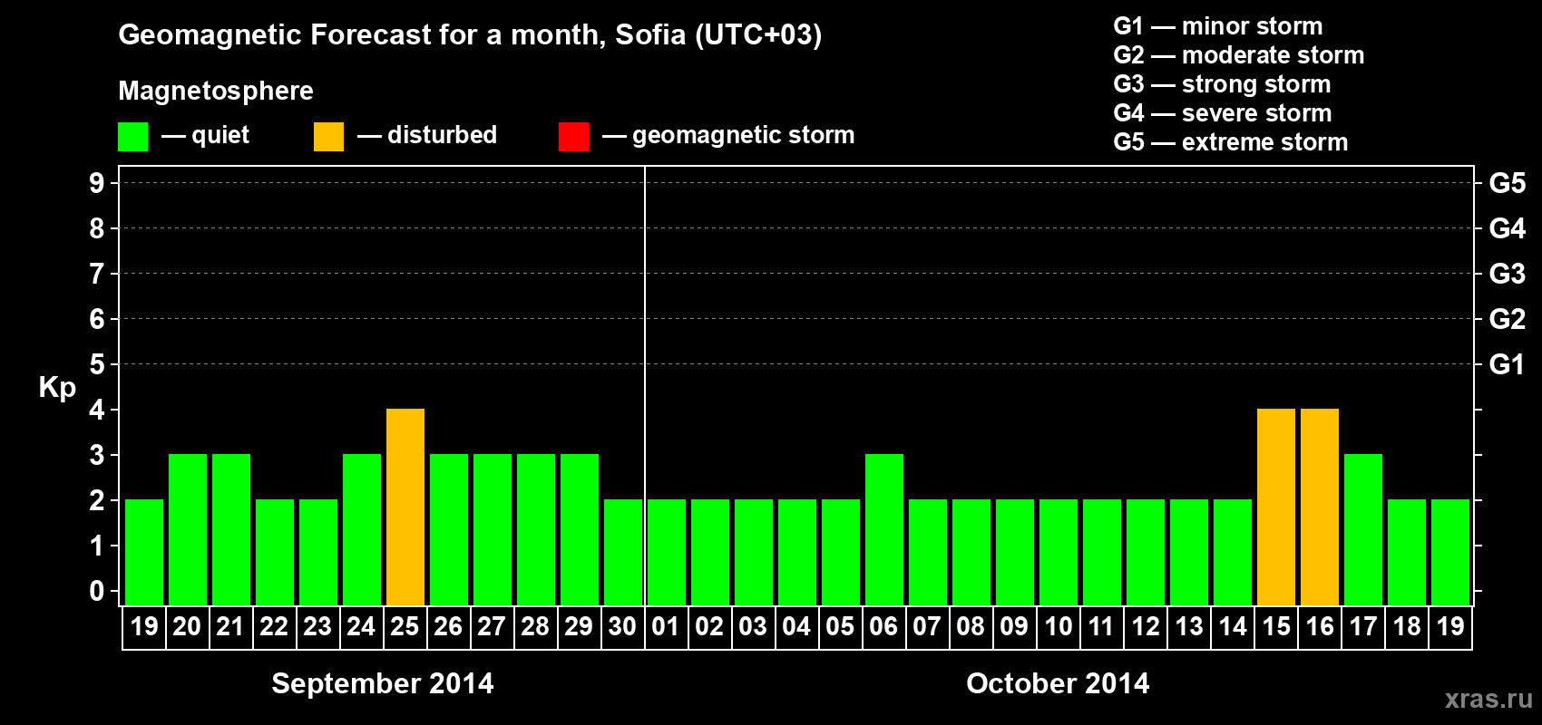 Forecast of the daily maximal value of geomagnetic index Kp for <b>1 month</b> (31 days) <b>from Sep 19, 2014 to Oct 19, 2014</b>