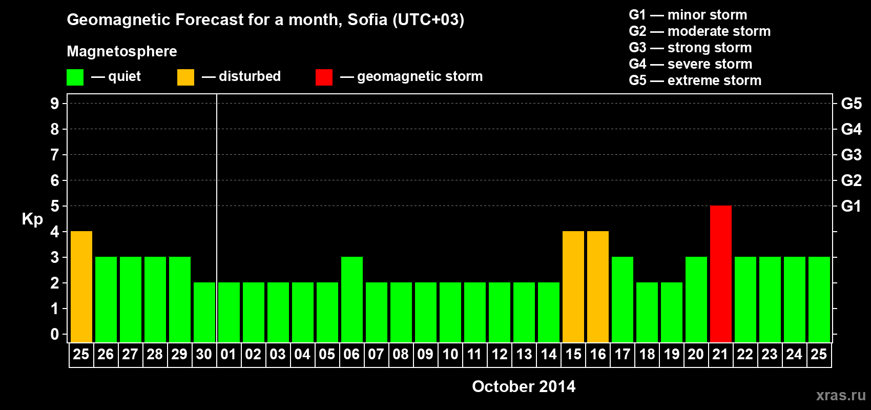 Forecast of the daily maximal value of geomagnetic index Kp for <b>1 month</b> (31 days) <b>from Sep 25, 2014 to Oct 25, 2014</b>