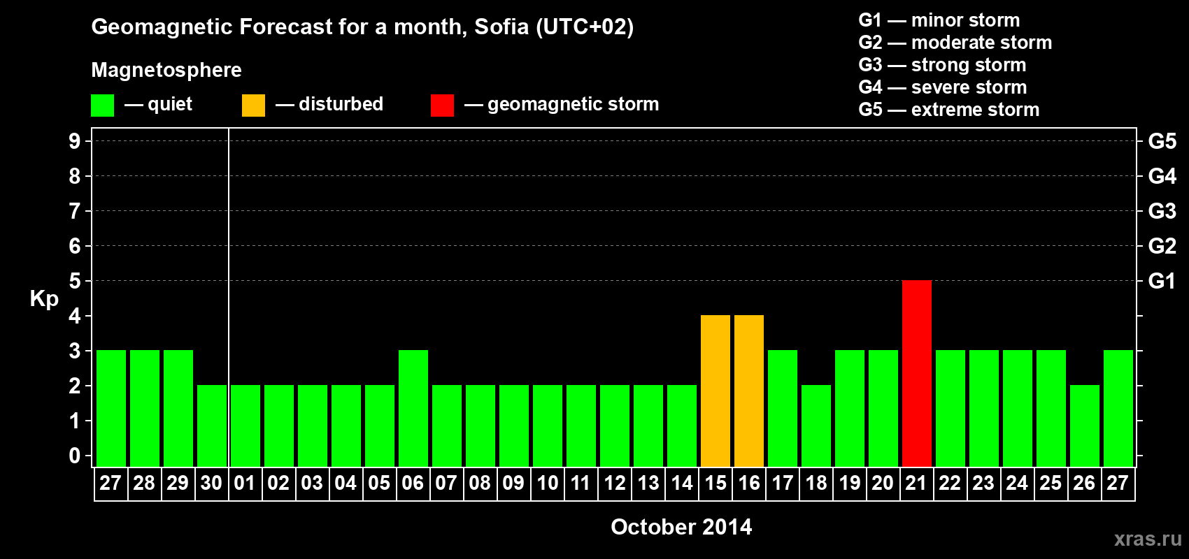 Forecast of the daily maximal value of geomagnetic index Kp for <b>1 month</b> (31 days) <b>from Sep 27, 2014 to Oct 27, 2014</b>
