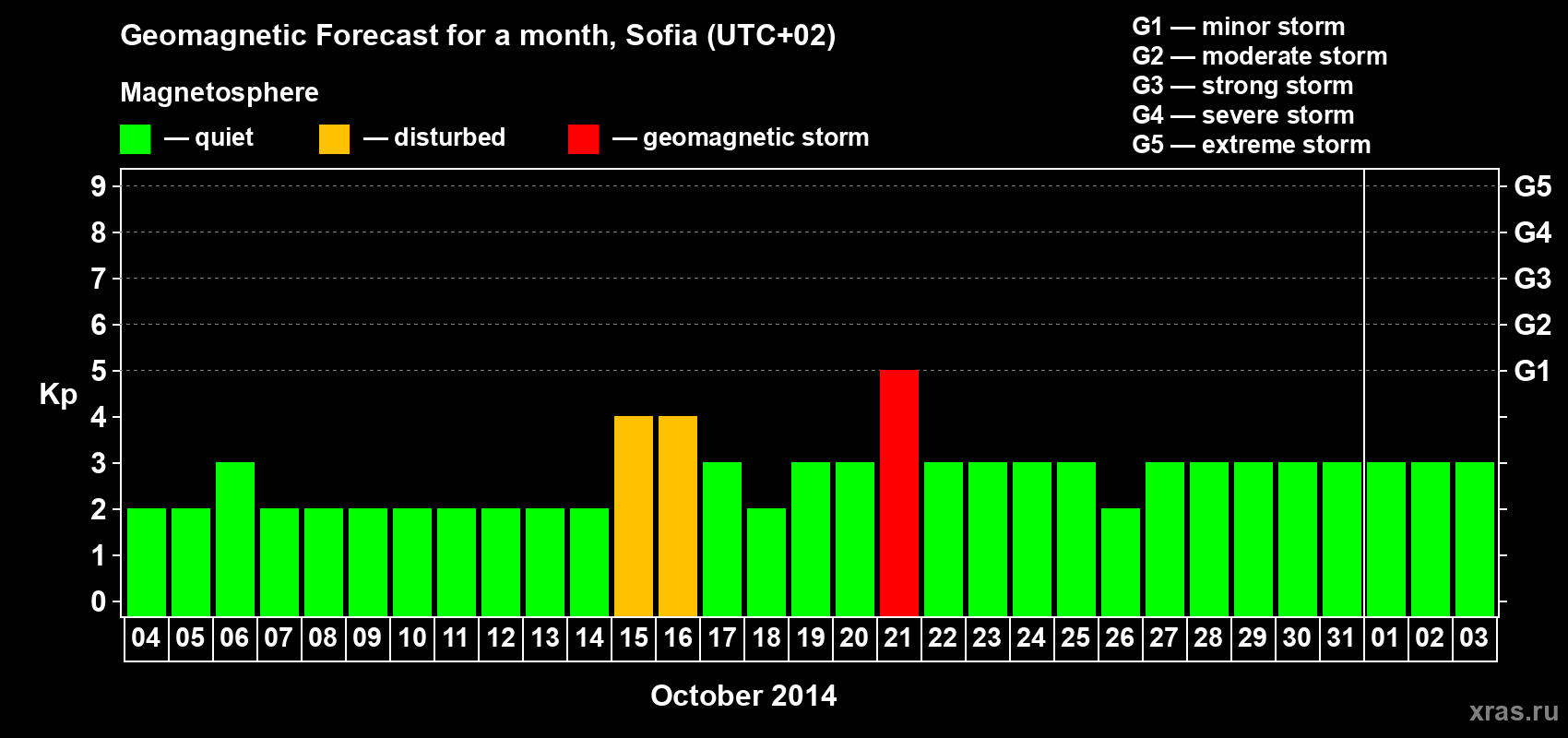 Forecast of the daily maximal value of geomagnetic index Kp for <b>1 month</b> (31 days) <b>from Oct 04, 2014 to Nov 03, 2014</b>