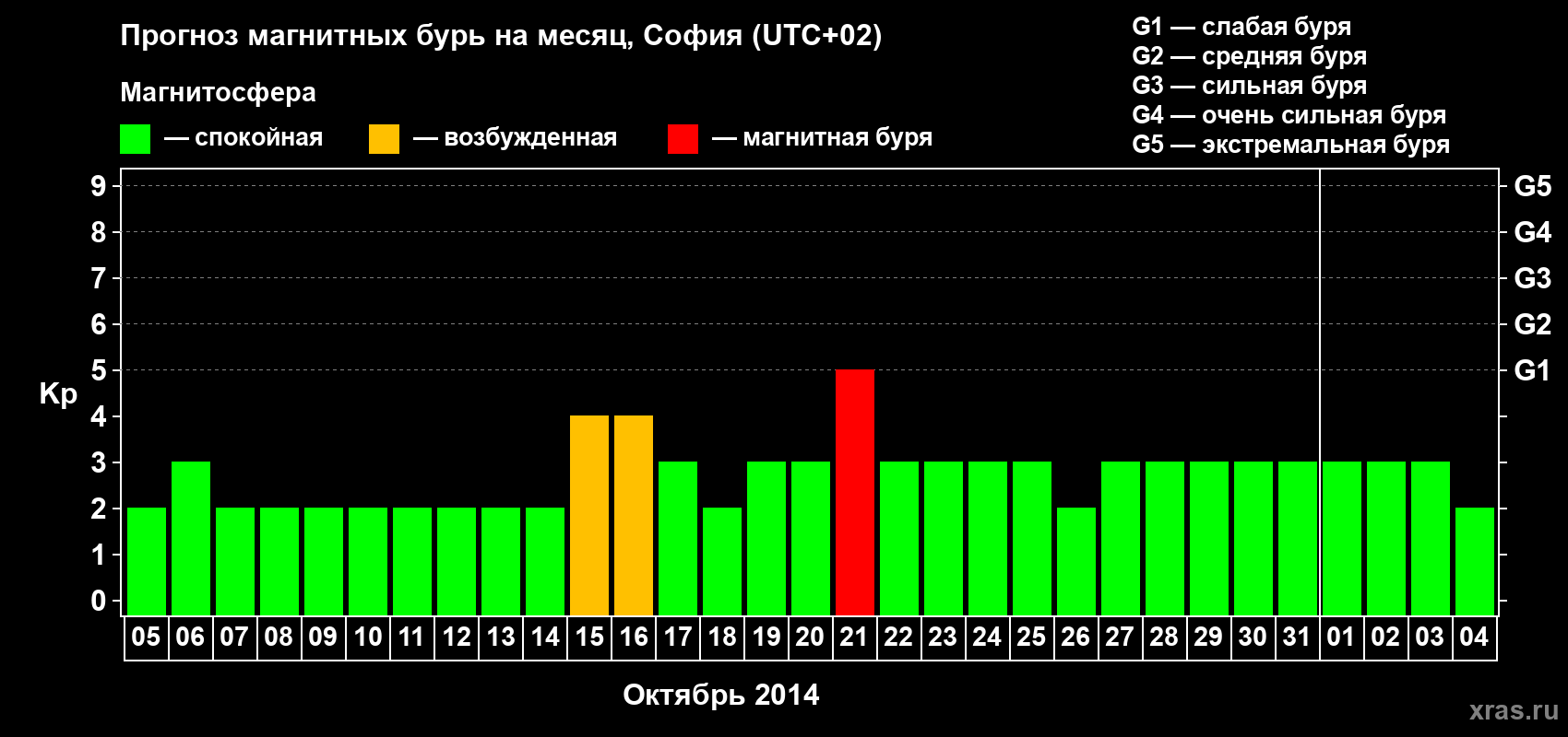 Прогноз максимального суточного геомагнитного индекса Kp на <b>1 месяц</b> (31 день) <b>с 05 октября по 04 ноября 2014 г</b>