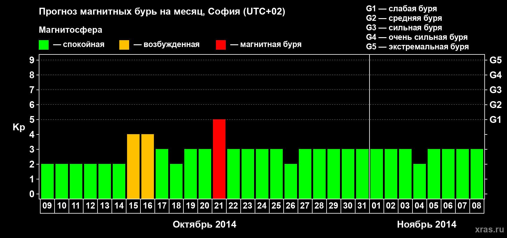 Прогноз максимального суточного геомагнитного индекса Kp на <b>1 месяц</b> (31 день) <b>с 09 октября по 08 ноября 2014 г</b>