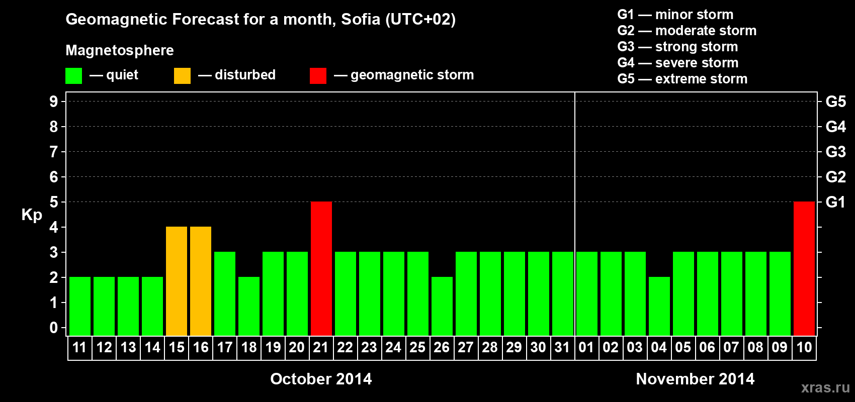 Forecast of the daily maximal value of geomagnetic index Kp for <b>1 month</b> (31 days) <b>from Oct 11, 2014 to Nov 10, 2014</b>