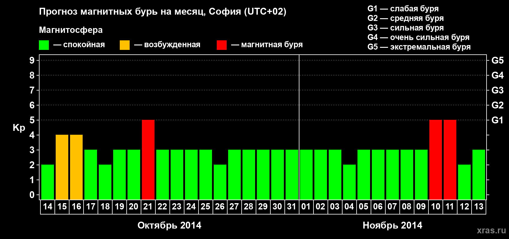 Прогноз максимального суточного геомагнитного индекса Kp на <b>1 месяц</b> (31 день) <b>с 14 октября по 13 ноября 2014 г</b>