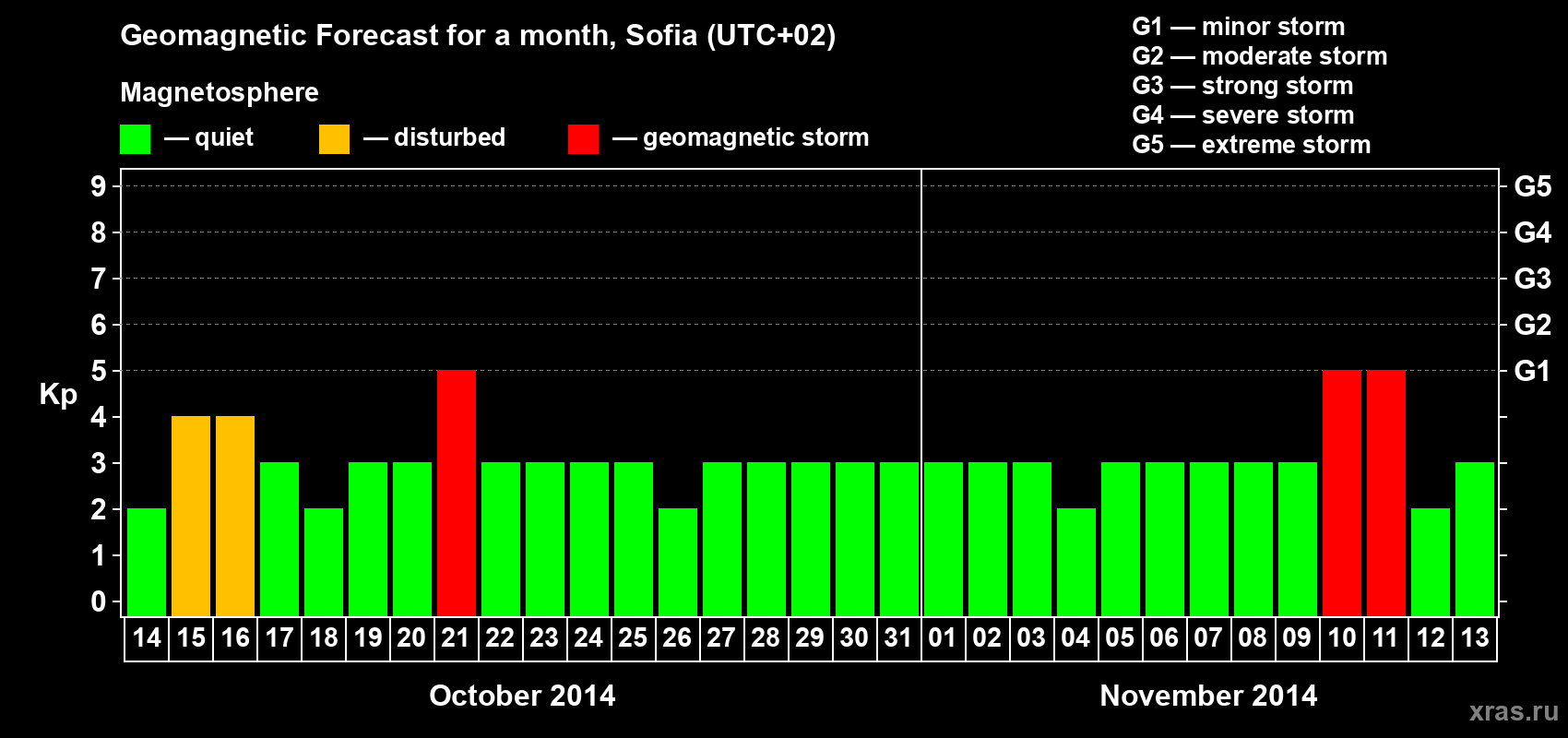 Forecast of the daily maximal value of geomagnetic index Kp for <b>1 month</b> (31 days) <b>from Oct 14, 2014 to Nov 13, 2014</b>