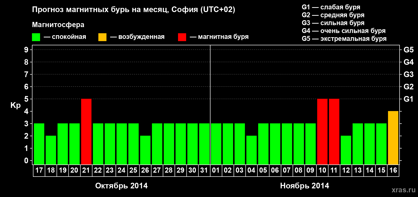 Прогноз максимального суточного геомагнитного индекса Kp на <b>1 месяц</b> (31 день) <b>с 17 октября по 16 ноября 2014 г</b>