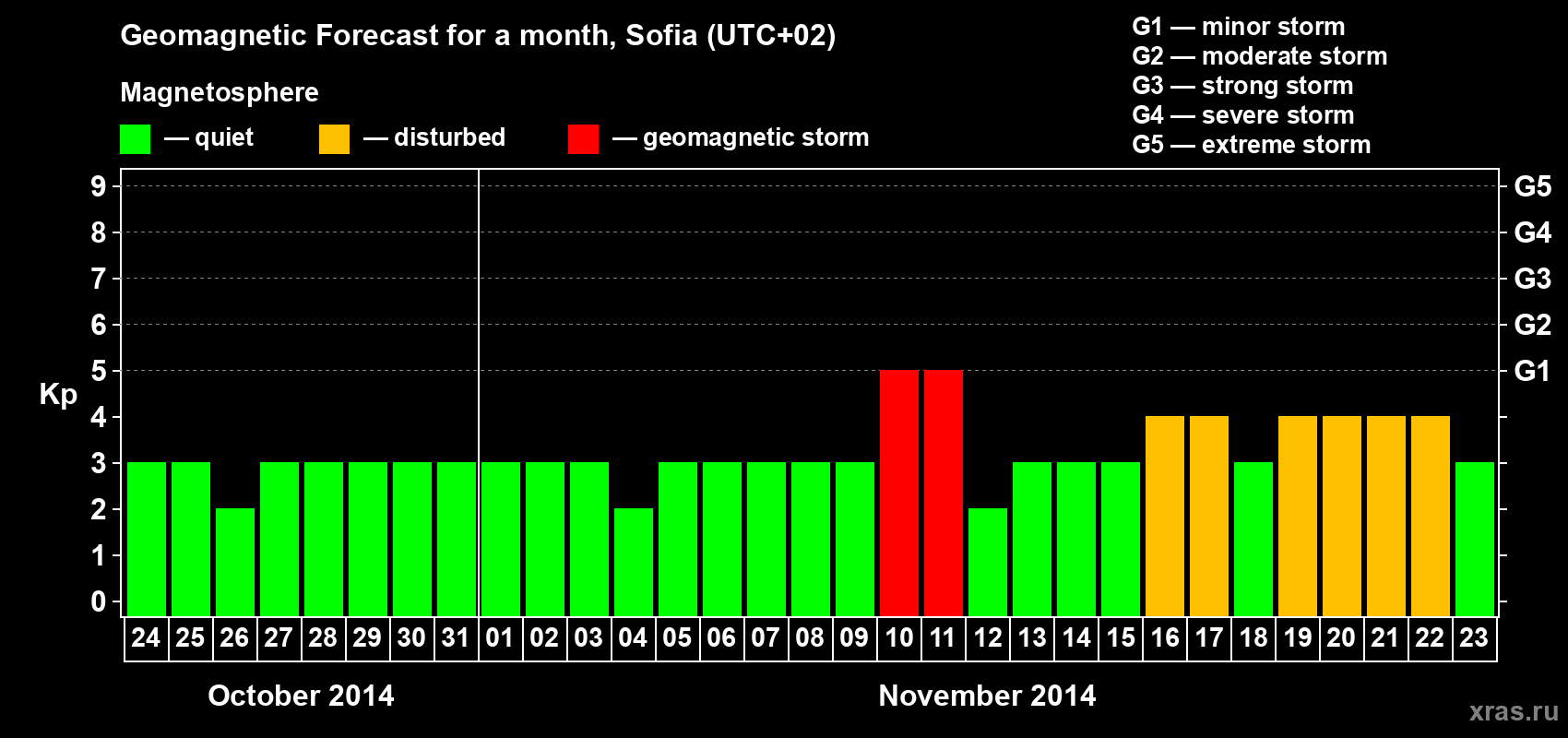 Forecast of the daily maximal value of geomagnetic index Kp for <b>1 month</b> (31 days) <b>from Oct 24, 2014 to Nov 23, 2014</b>