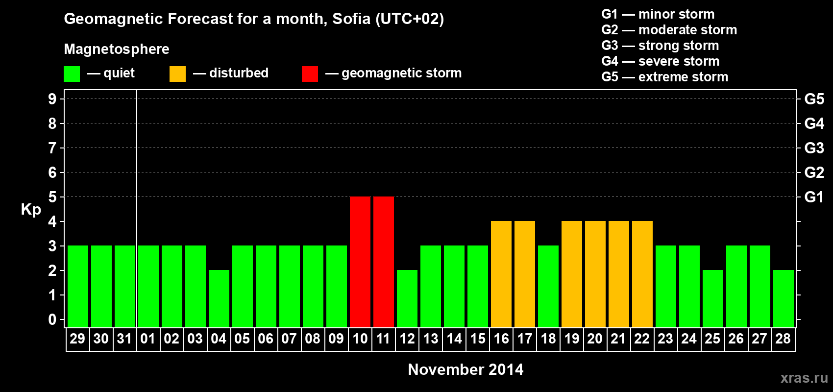 Forecast of the daily maximal value of geomagnetic index Kp for <b>1 month</b> (31 days) <b>from Oct 29, 2014 to Nov 28, 2014</b>