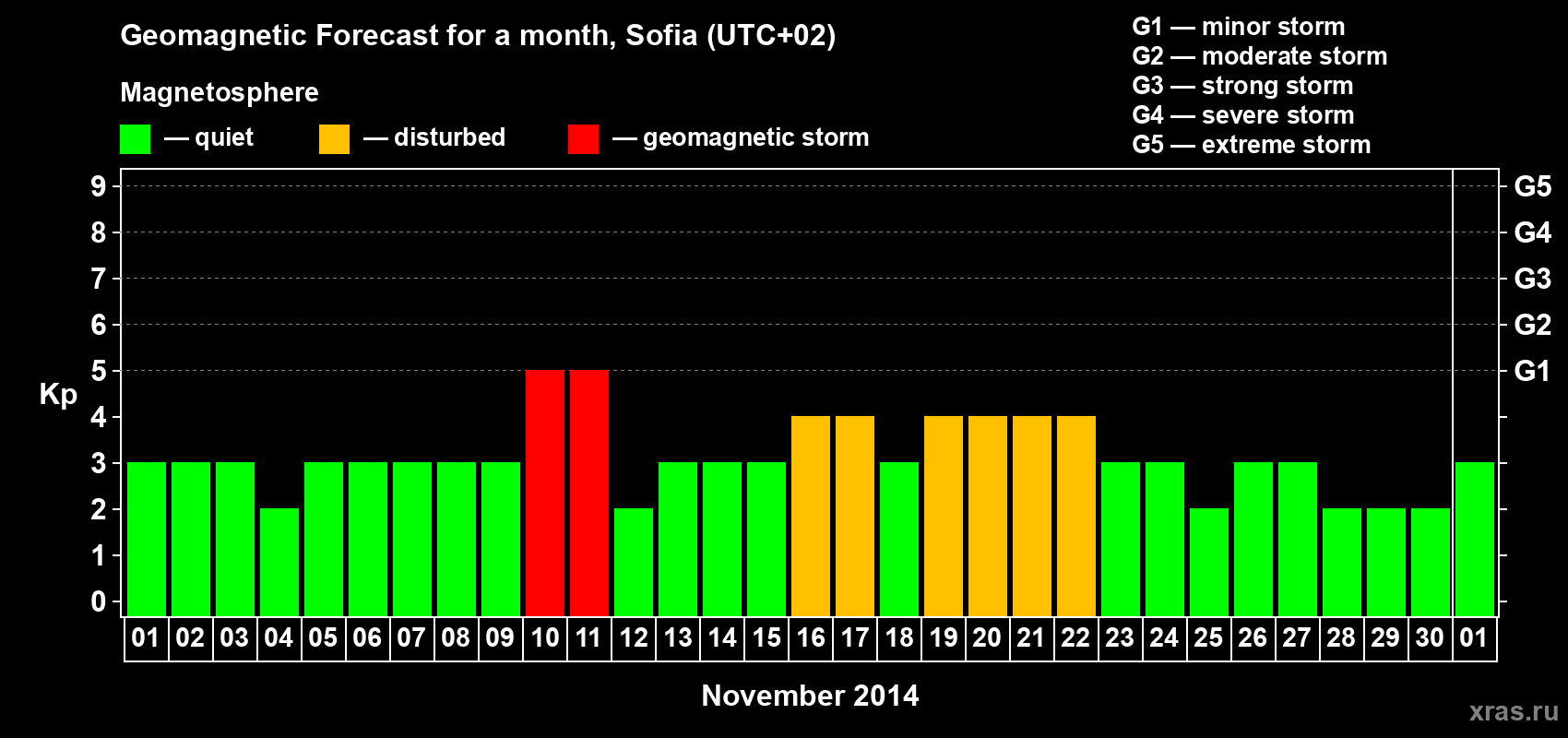 Forecast of the daily maximal value of geomagnetic index Kp for <b>1 month</b> (31 days) <b>from Nov 01, 2014 to Dec 01, 2014</b>