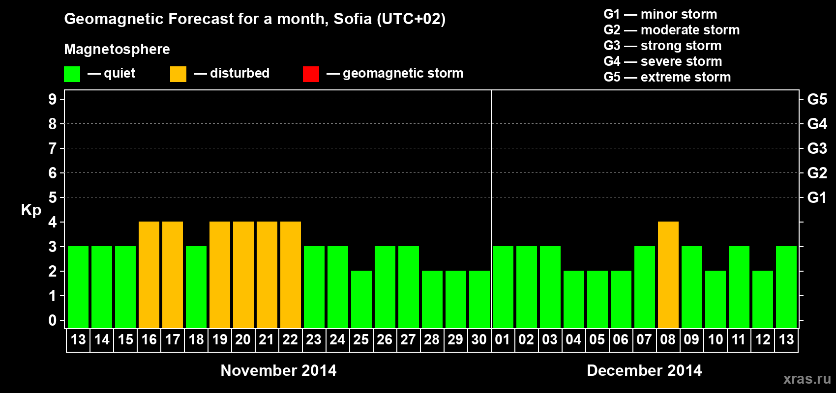 Forecast of the daily maximal value of geomagnetic index Kp for <b>1 month</b> (31 days) <b>from Nov 13, 2014 to Dec 13, 2014</b>