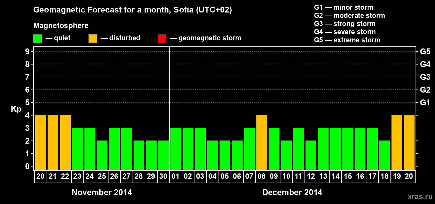 Forecast of the daily maximal value of geomagnetic index Kp for <b>1 month</b> (31 days) <b>from Nov 20, 2014 to Dec 20, 2014</b>