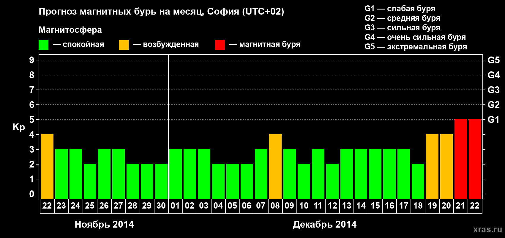 Прогноз максимального суточного геомагнитного индекса Kp на <b>1 месяц</b> (31 день) <b>с 22 ноября по 22 декабря 2014 г</b>