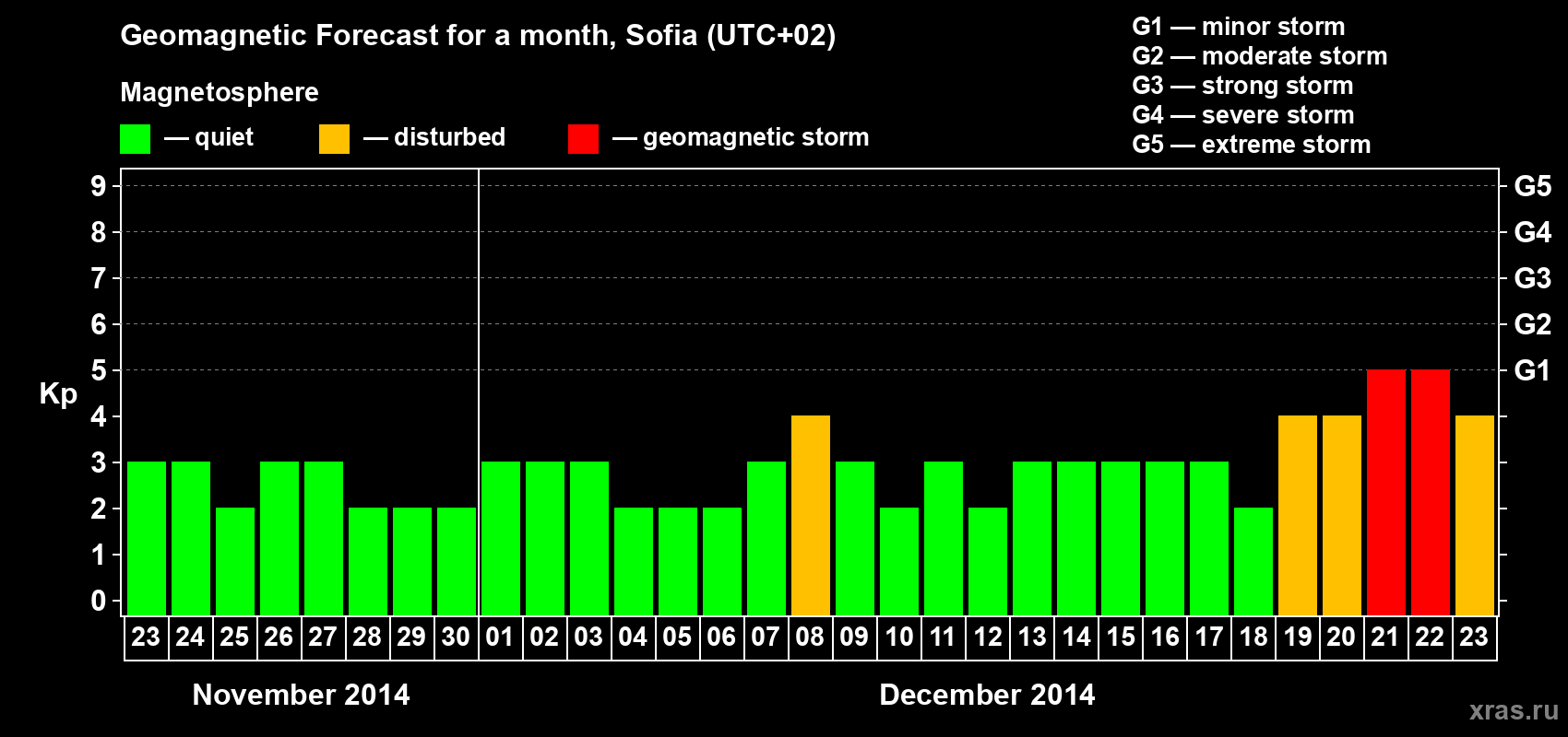 Forecast of the daily maximal value of geomagnetic index Kp for <b>1 month</b> (31 days) <b>from Nov 23, 2014 to Dec 23, 2014</b>