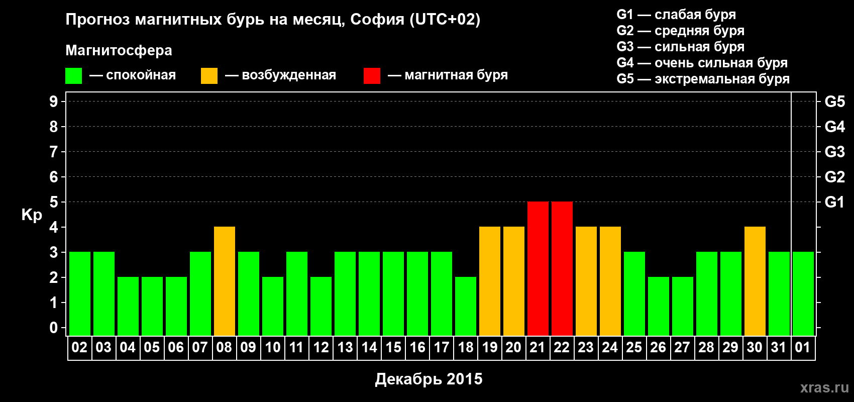 Прогноз максимального суточного геомагнитного индекса Kp на <b>1 месяц</b> (31 день) <b>с 02 декабря 2014 г по 01 января 2015 г</b>