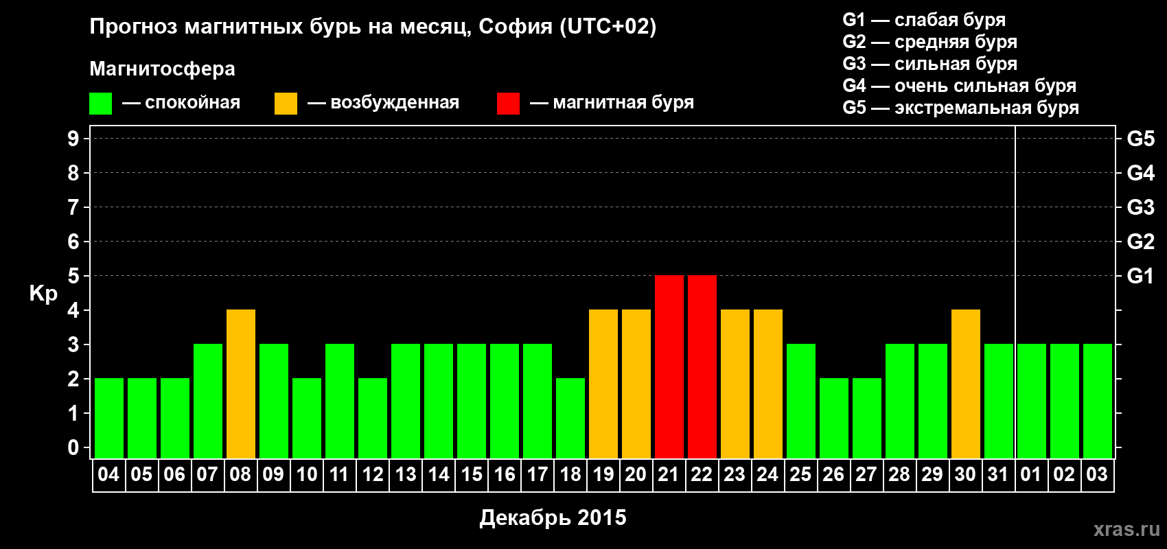 Прогноз максимального суточного геомагнитного индекса Kp на <b>1 месяц</b> (31 день) <b>с 04 декабря 2014 г по 03 января 2015 г</b>