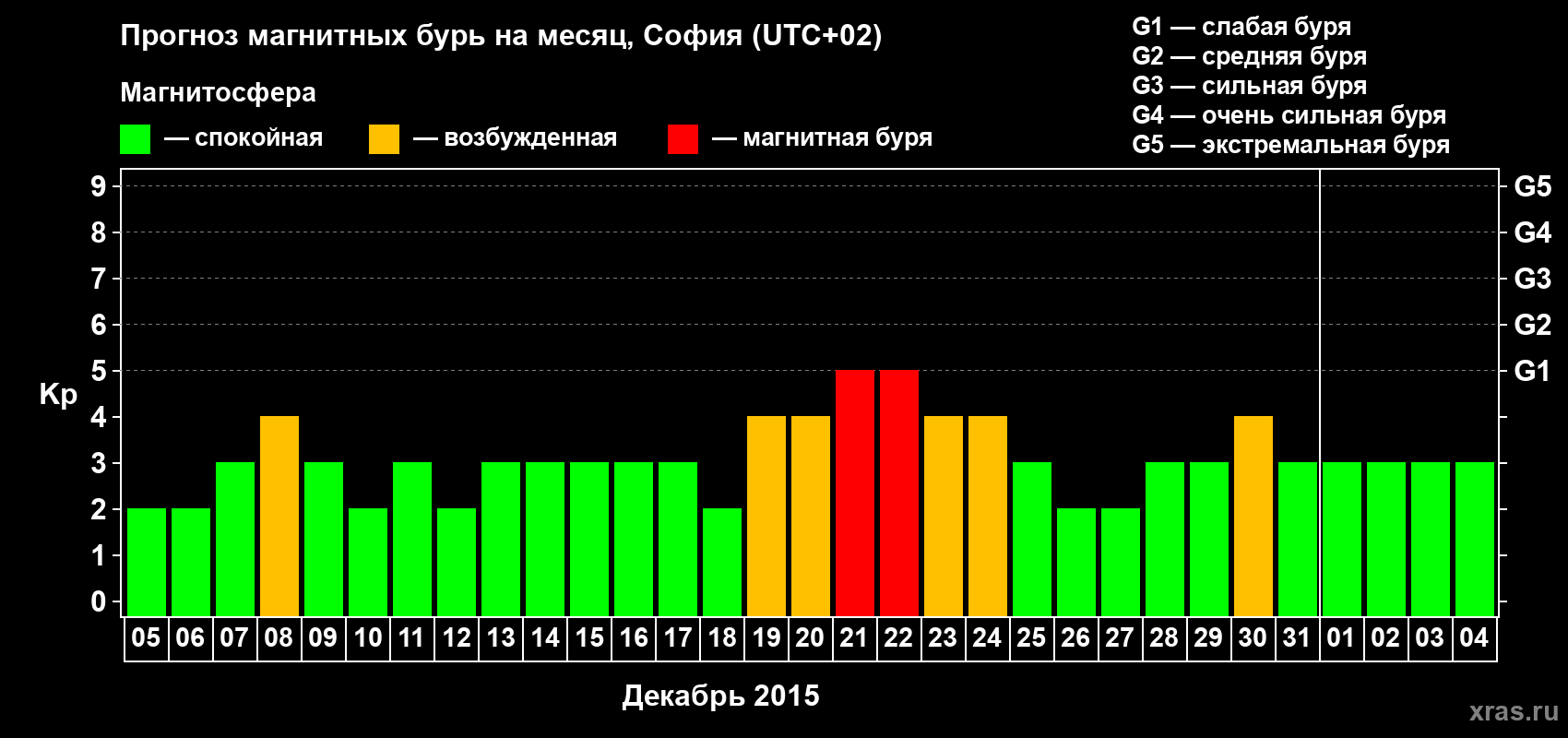 Прогноз максимального суточного геомагнитного индекса Kp на <b>1 месяц</b> (31 день) <b>с 05 декабря 2014 г по 04 января 2015 г</b>