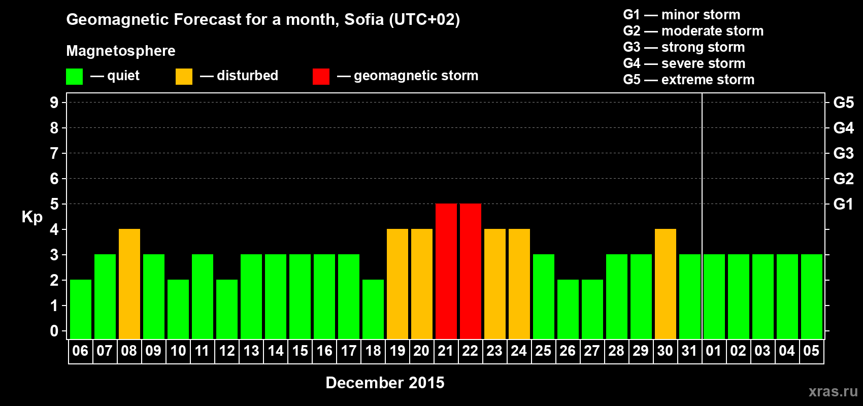 Forecast of the daily maximal value of geomagnetic index Kp for <b>1 month</b> (31 days) <b>from Dec 06, 2014 to Jan 05, 2015</b>