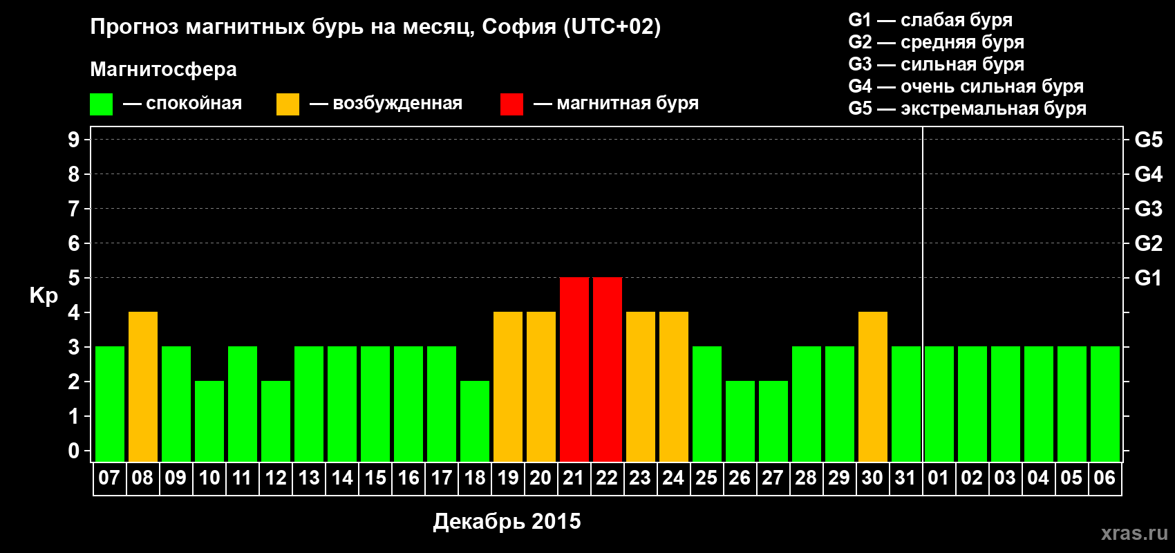 Прогноз максимального суточного геомагнитного индекса Kp на <b>1 месяц</b> (31 день) <b>с 07 декабря 2014 г по 06 января 2015 г</b>