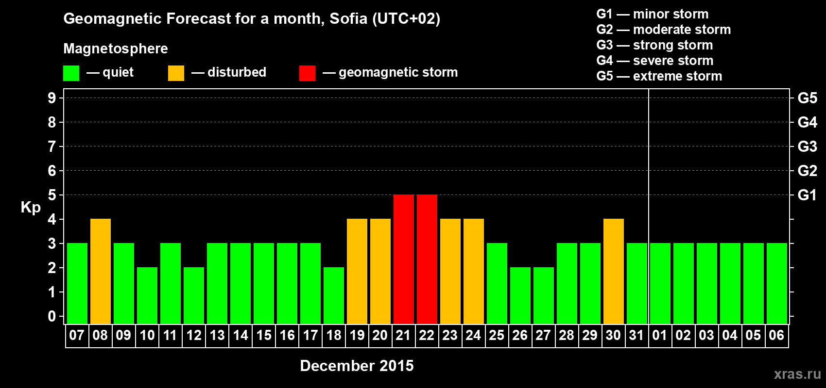 Forecast of the daily maximal value of geomagnetic index Kp for <b>1 month</b> (31 days) <b>from Dec 07, 2014 to Jan 06, 2015</b>