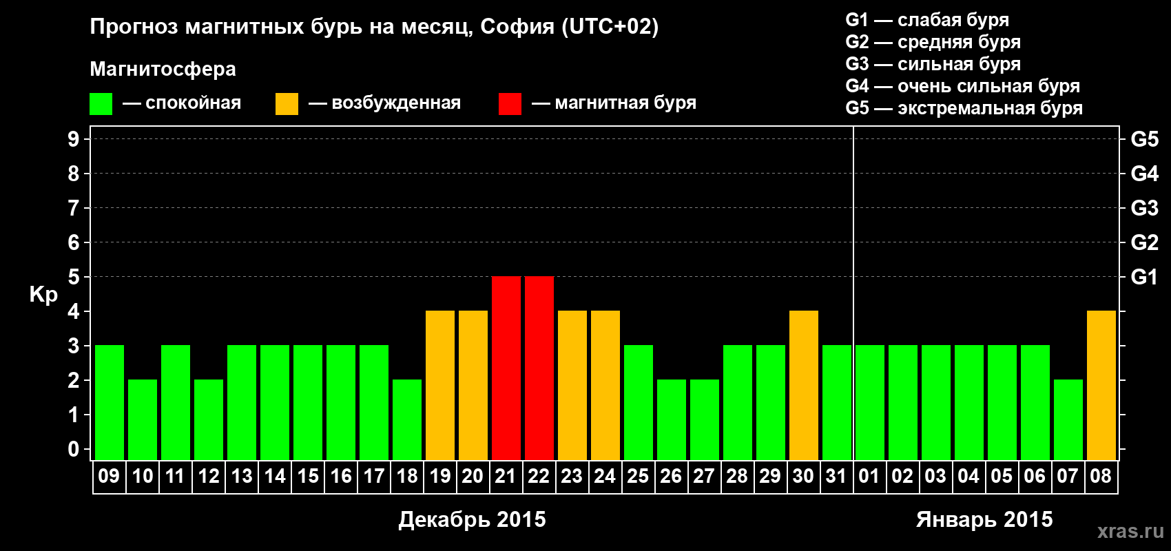 Прогноз максимального суточного геомагнитного индекса Kp на <b>1 месяц</b> (31 день) <b>с 09 декабря 2014 г по 08 января 2015 г</b>